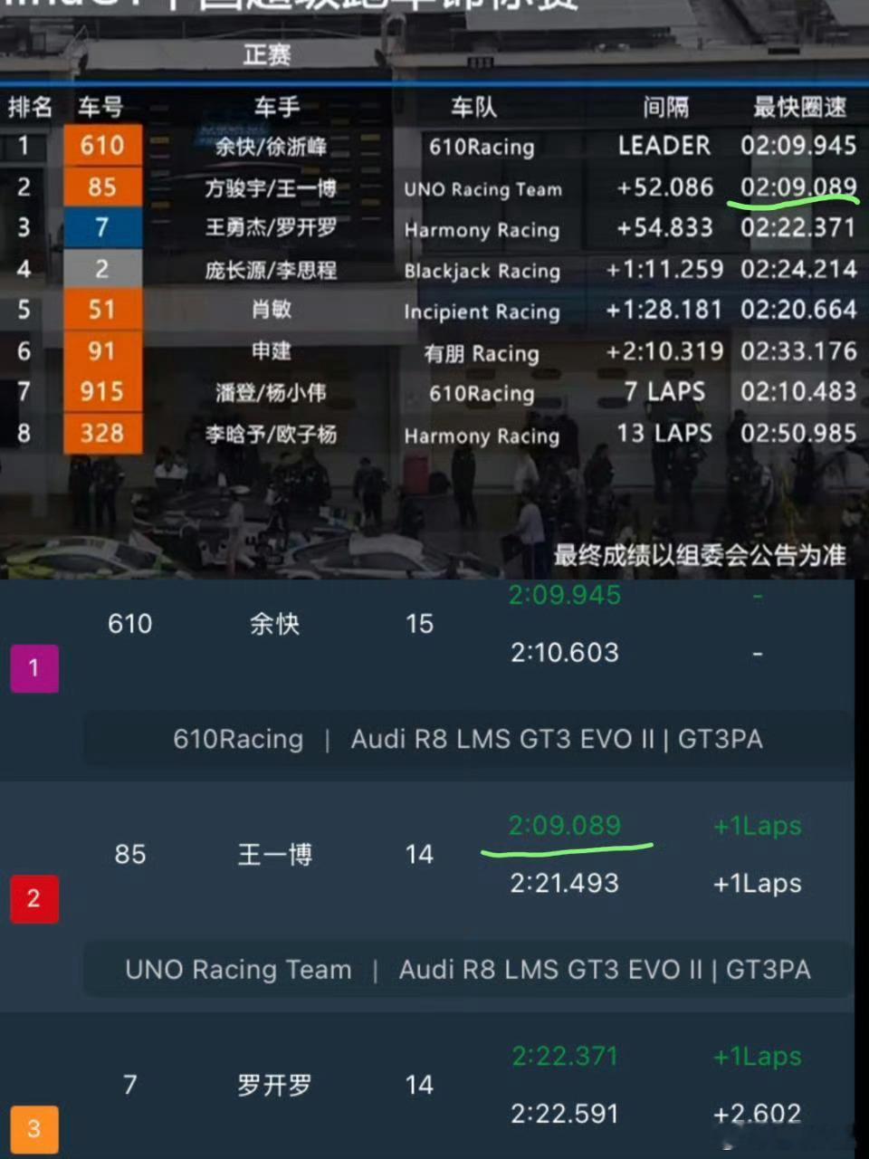 王一博正赛第二名王一博怎么这么厉害 ​​​