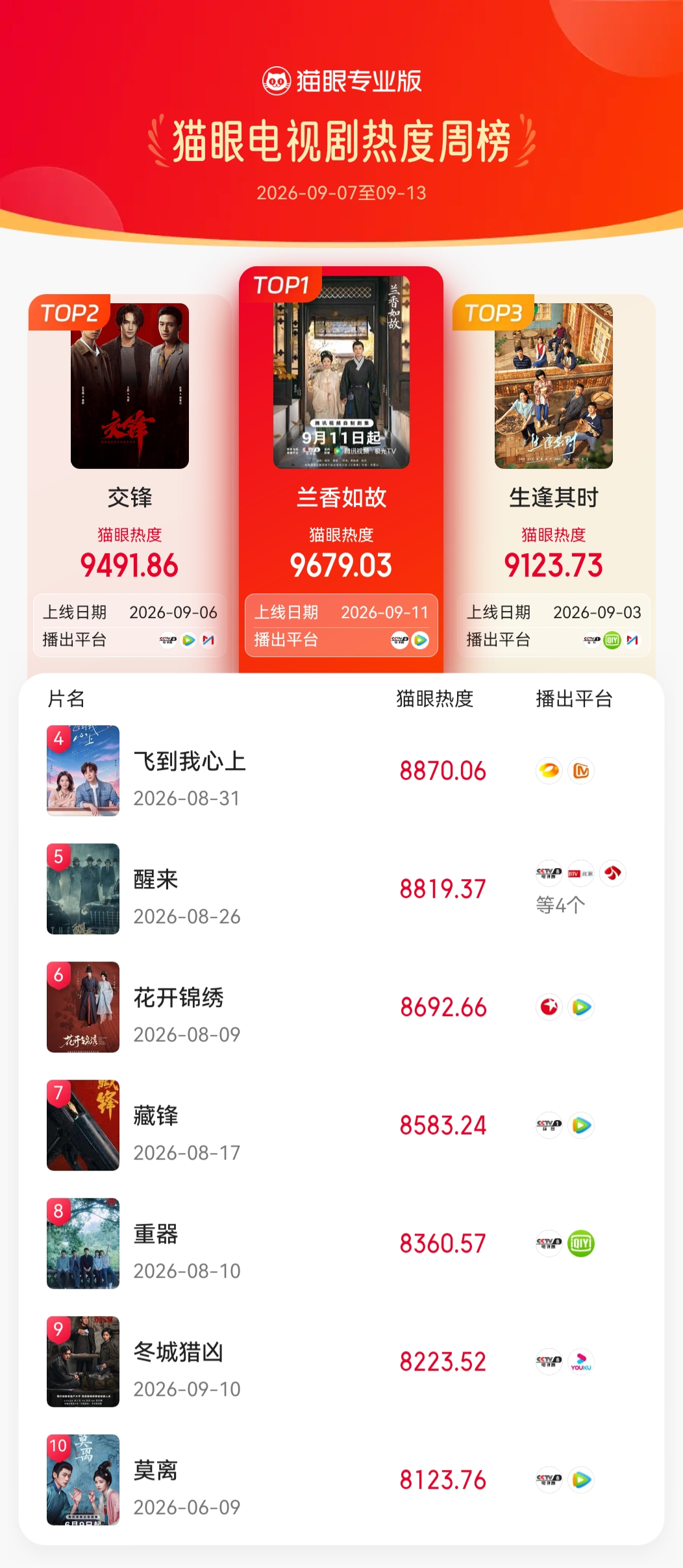 电视剧兰香如故[超话]兰香如故开播首周登顶电视剧热度周榜  据猫眼专业版数据，刘
