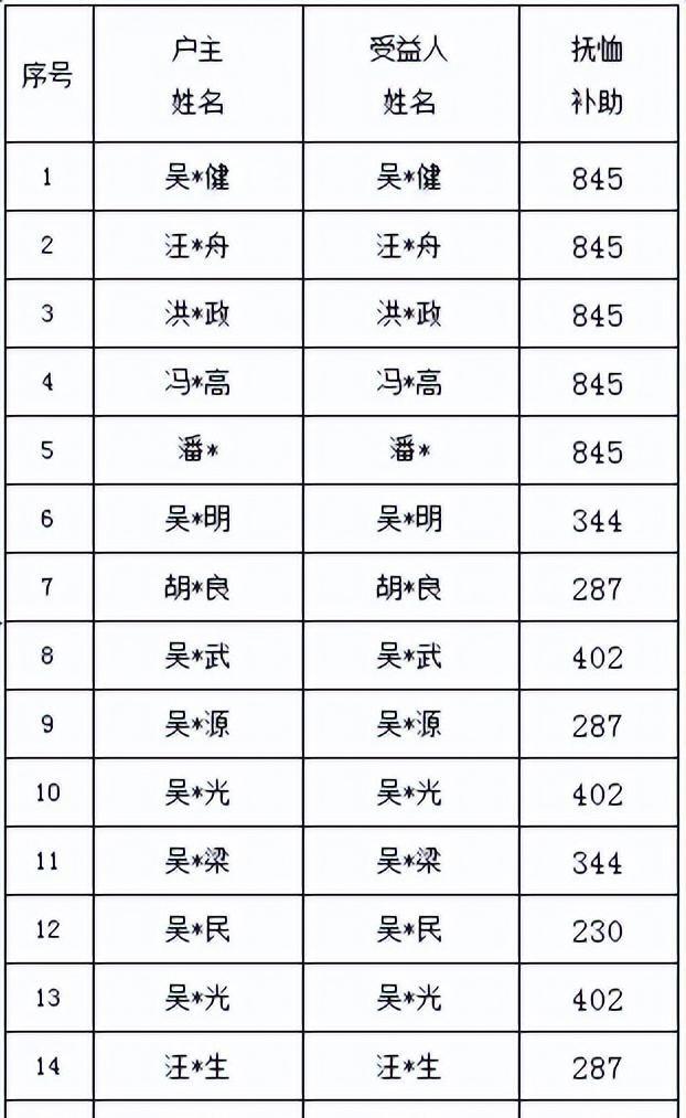 最近退役军人福利大升级！听说各地都在公布11月的抚恤补助发放通知，咱们歙县也不例