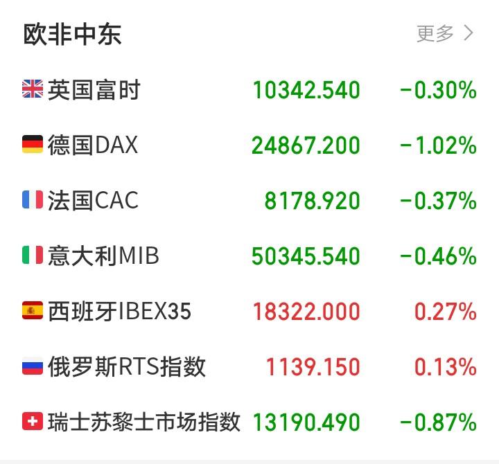 明天恐怕又要蒙圈了吧！

傍晚，夜牛富时A50低开低走，欧非中东部集体下跌！
