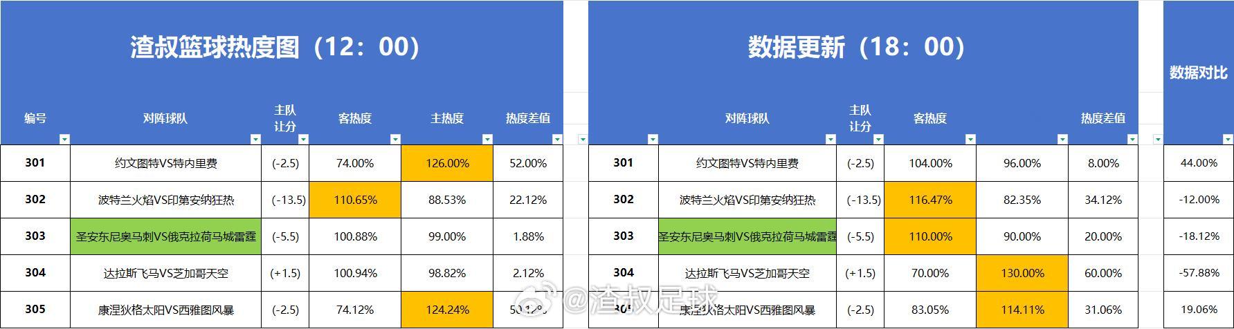 篮球热度图更新 重庆