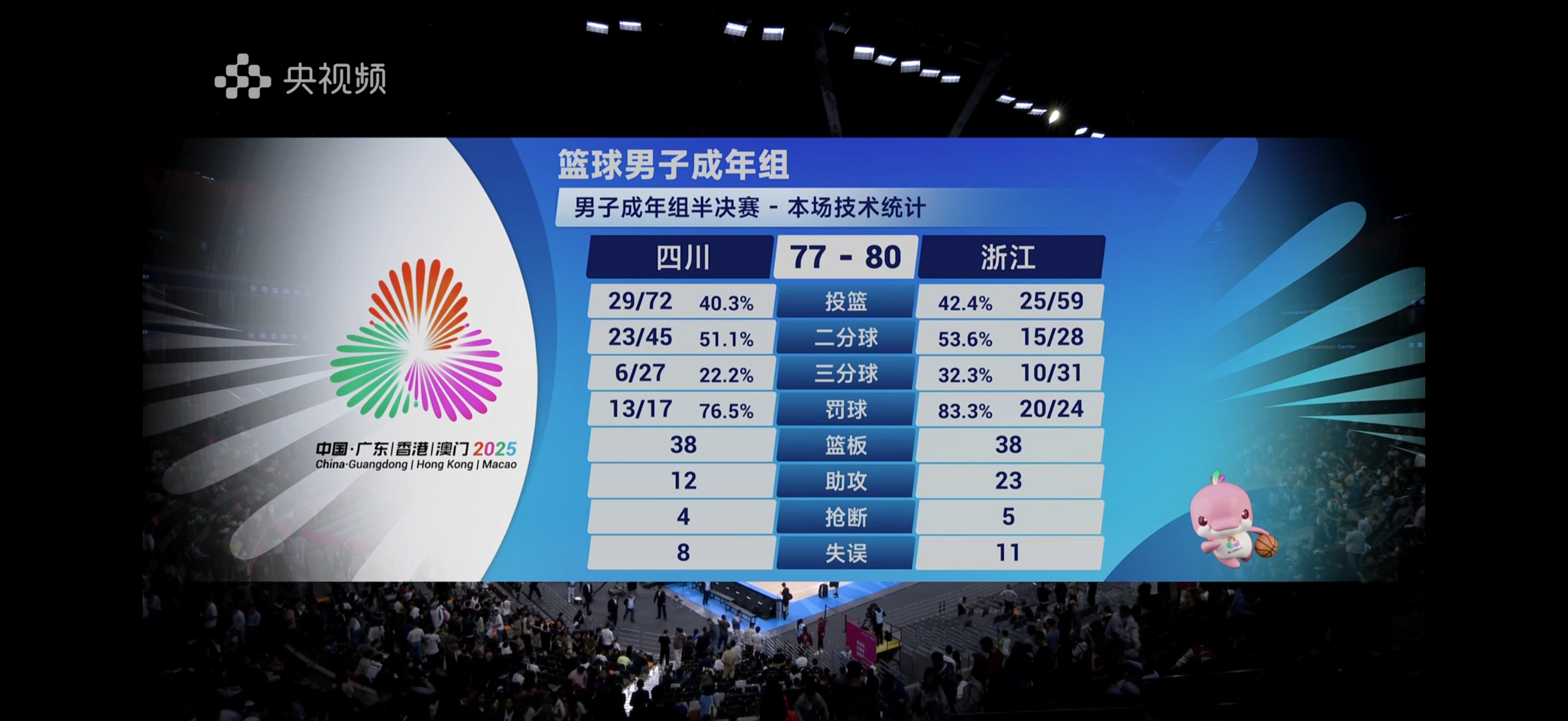 四川男篮77:80爆冷输给浙江男篮无缘全运会决赛！