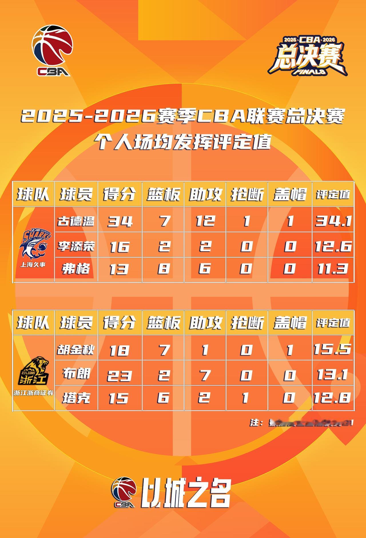 2025-2026赛季CBA联赛总决赛结束首回合对话，总决赛最有价值球员的争夺也