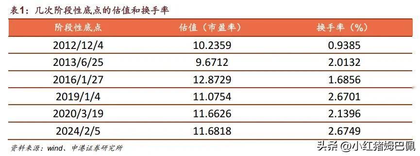 除了通过估值、换手率等数据观察市场是否已接近底部，还有一个重要表象就是，在真正的