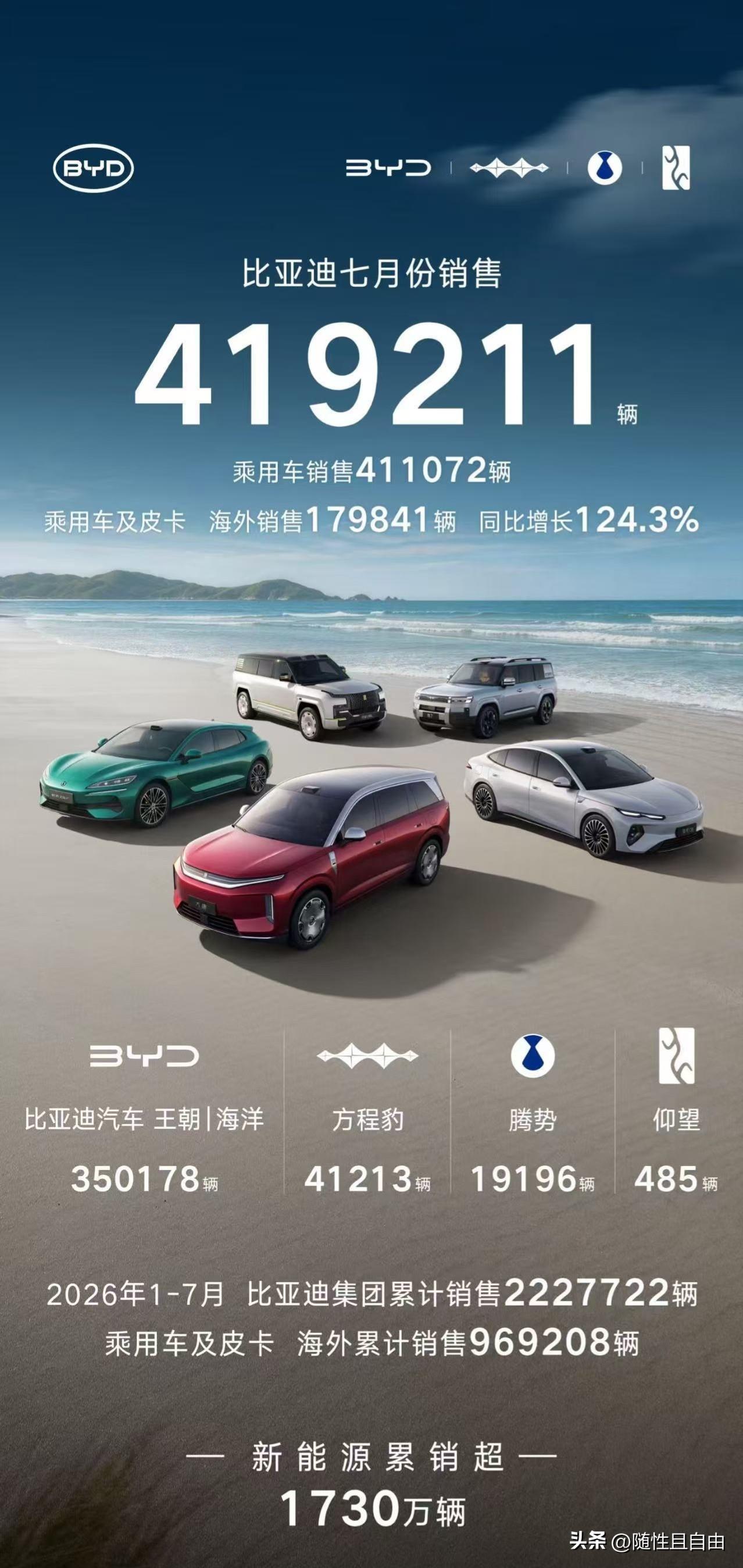 比亚迪七月份的销量不及预期，只比六月份多了万把辆。值得注意的是，七月份方程豹，王