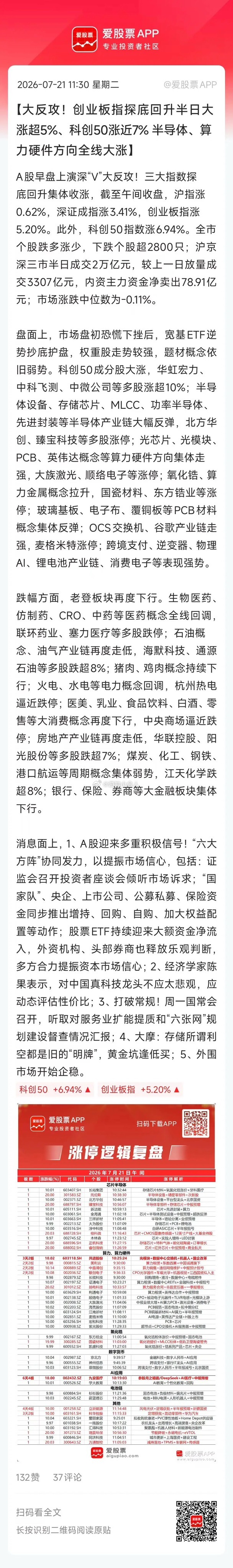 今日走出经典V型反转：早盘低位消化杠杆抛压，国家队+抄底资金进场布局科技，科创板