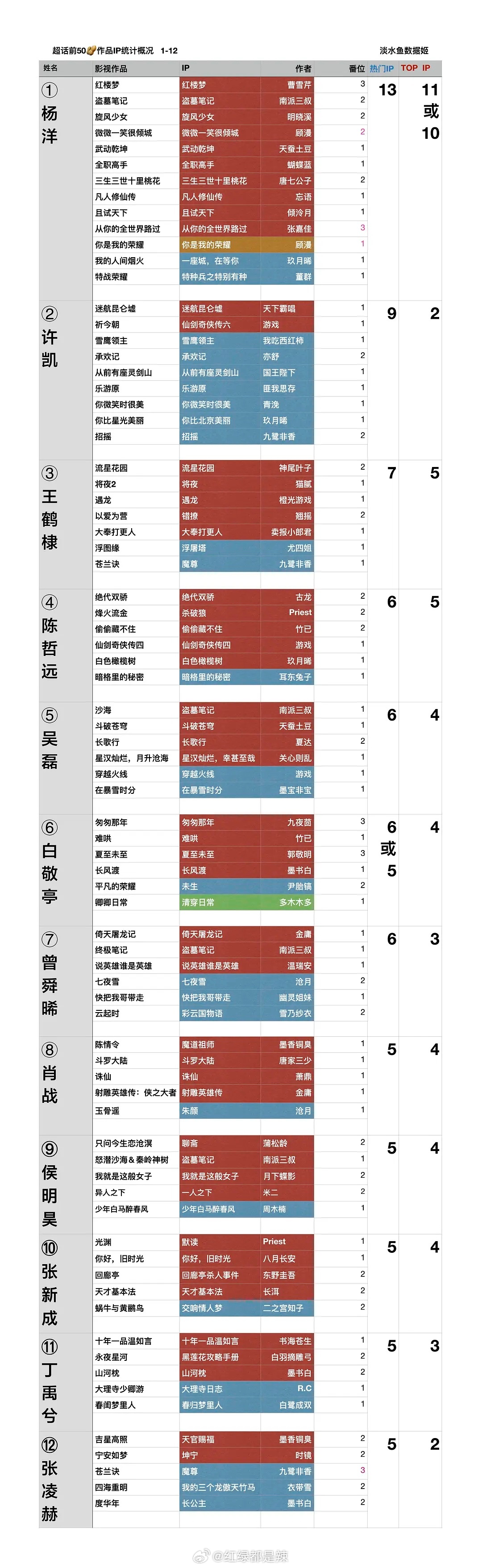 热门生主演作品ip汇总 