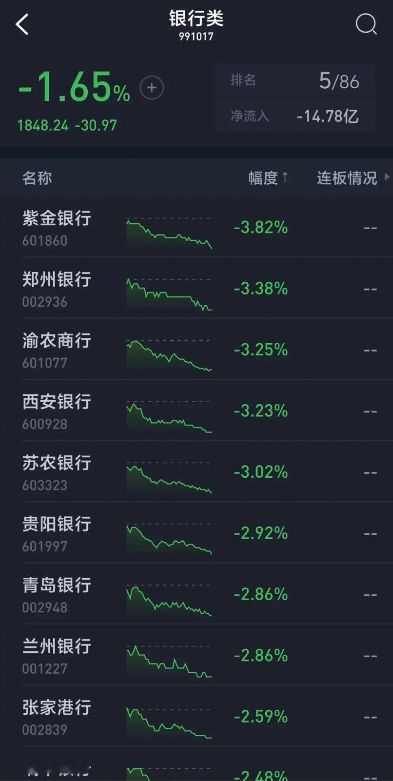 银行股跌的太惨了，紫金银行惨烈暴跌3.82%创新低，郑州银行暴跌3.38%盘中失