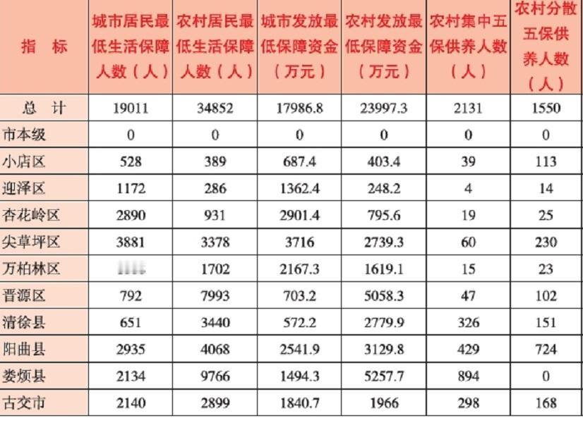 【太原市社会救济、收养对象情况统计表】