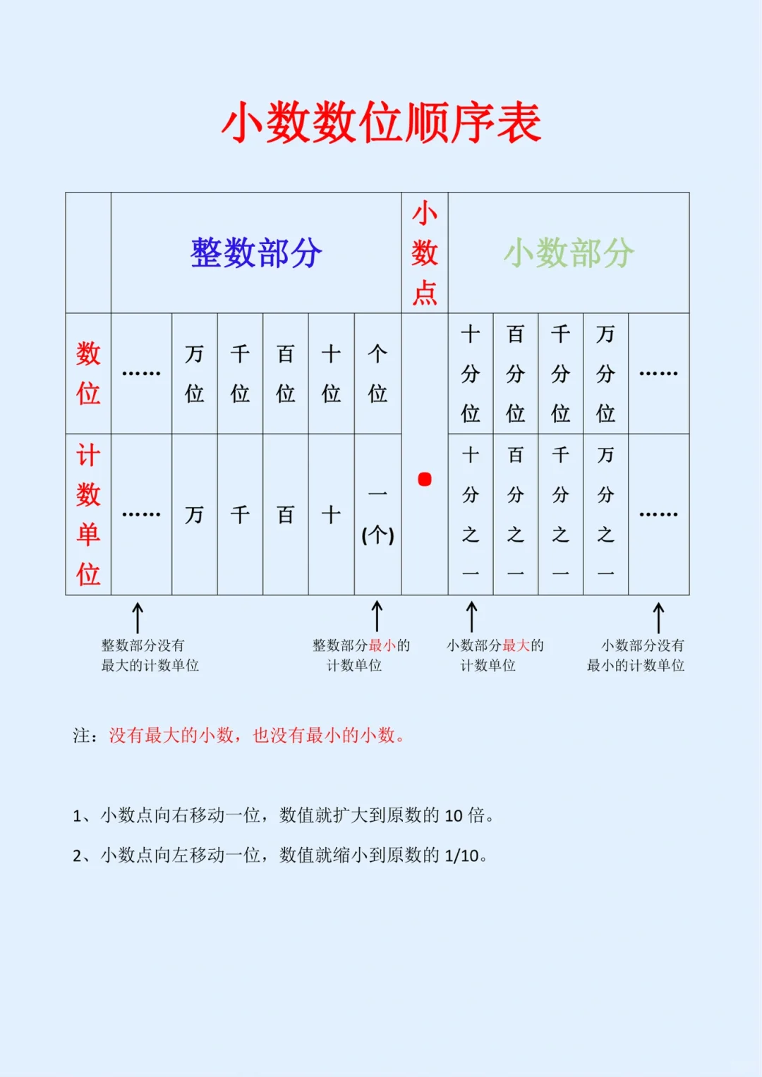 四年级下册🍀《小数数位顺序表》同步练习
