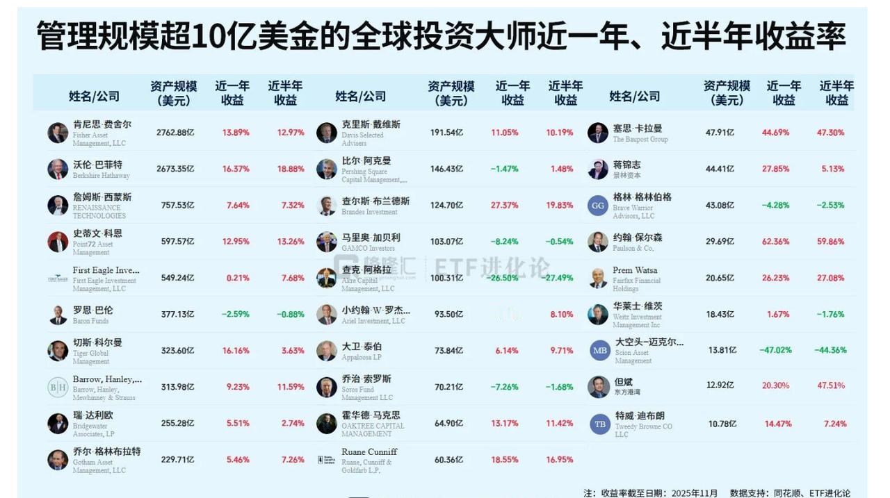 全球投资大师最新业绩榜单来了！在全球管理规模超10亿美元的投资机构中，近半年收益