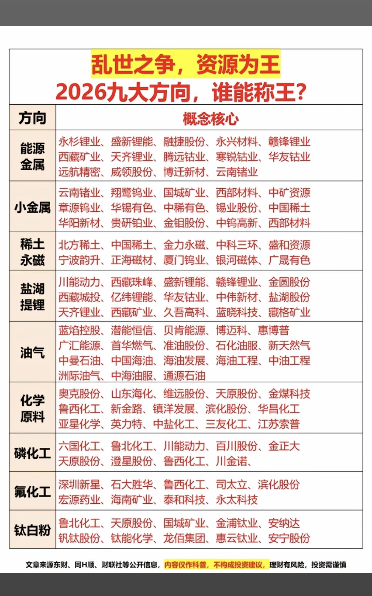 乱世之争，资源为王！
2026年九大方向，谁能称王？！

1.能源金属，锂矿
2