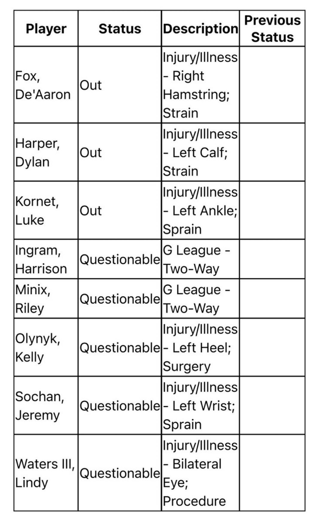 马刺更新伤病情况，福克斯&小哈珀+科内特因伤缺阵。英格拉姆、米尼克斯、奥利尼克、