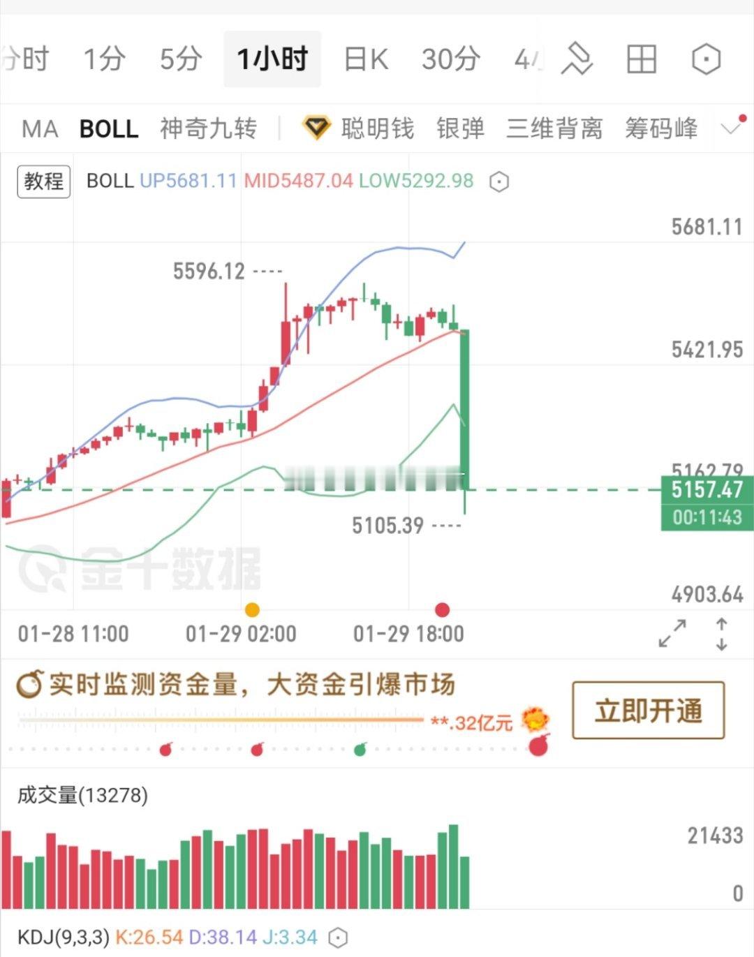 杀空头用了三天，杀多头就只需一天？我现在只万分庆幸今晚我们实盘早早收工避战，市场