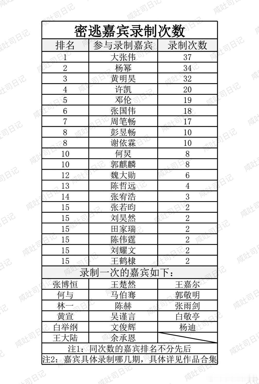 密室大逃脱1-7季嘉宾录制次数汇总密室大逃脱