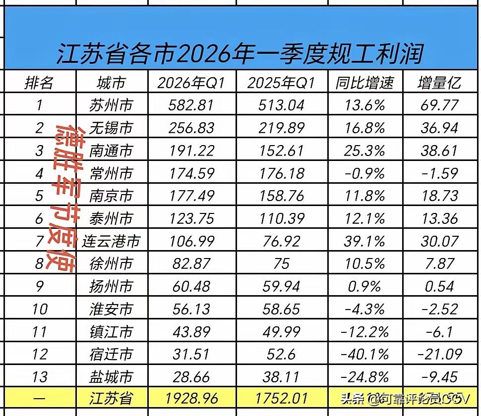 2026年Q1江苏规工利润：扬州原地踏步、盐城大幅下滑深度解读
 
先看表格核心