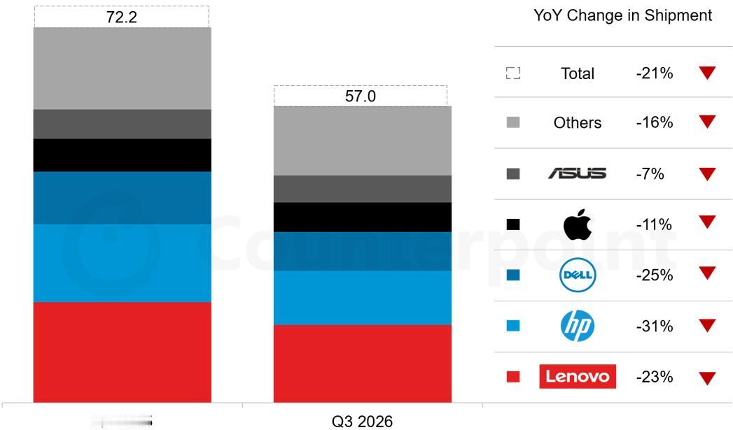 Counterpoint Research 初步数据，2026 年第三季度全球 
