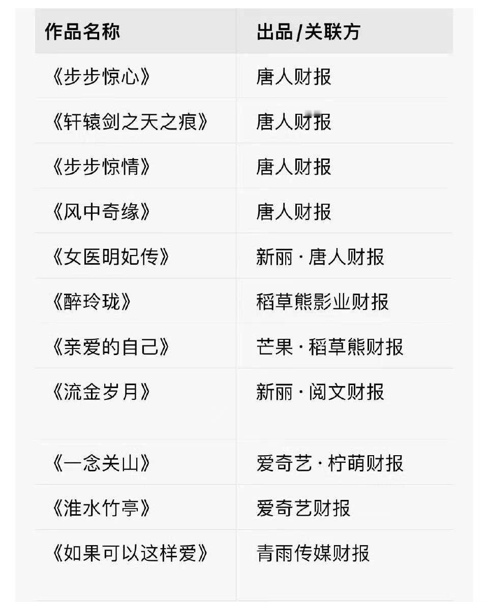 刘诗诗至少11部剧登大厂财报刘诗诗业内公认财报女王刘诗诗至少11部剧登大厂财报，
