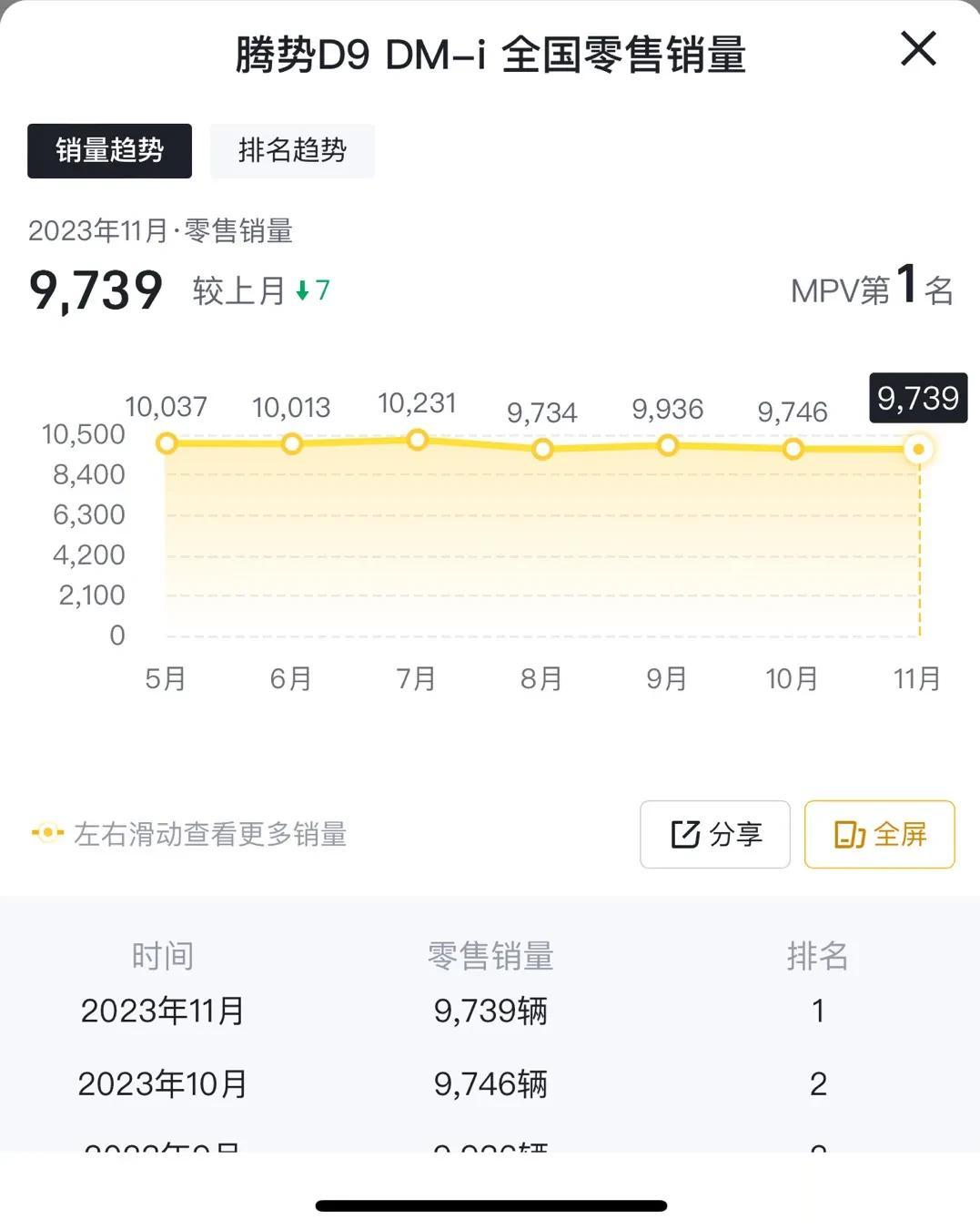 11月的MPV零售量（非上险量）
增长曲线普遍不太乐观。

这是发生了什么？

