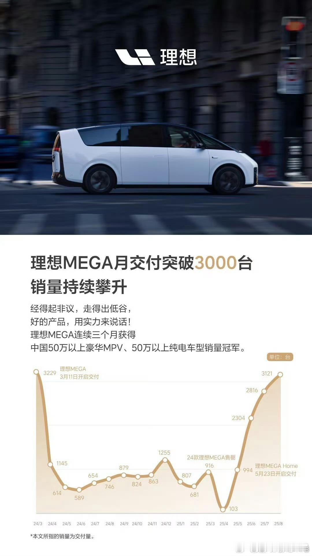MEGA的销量正在节节高升[彩虹屁][彩虹屁]可以的！理想汽车[超话]理想meg