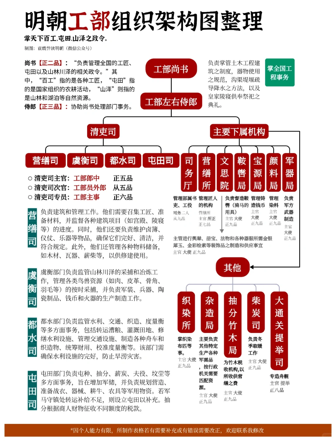明朝工部组织架构图