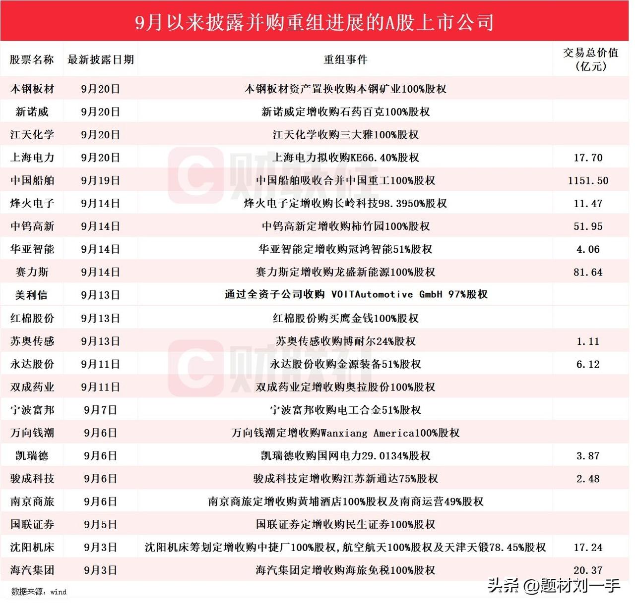 9月以来披露并购重组进展的A股上市公司


并购重组提速 ，9月份最新披露的进展