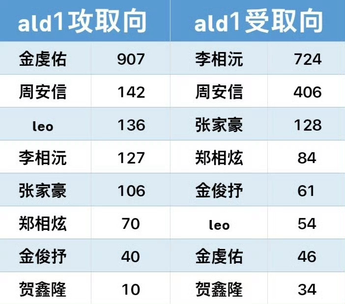 我看见这张图真的笑了 我爸爸都在这个团消失100多天了 坤坤依旧是最冒火的那个。