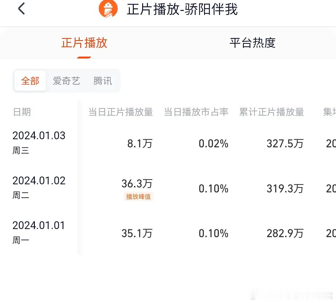 肖战的骄阳伴我在灯塔里的播放数据被清空了？？？这是没网卡了？还是系统问题 ​​​