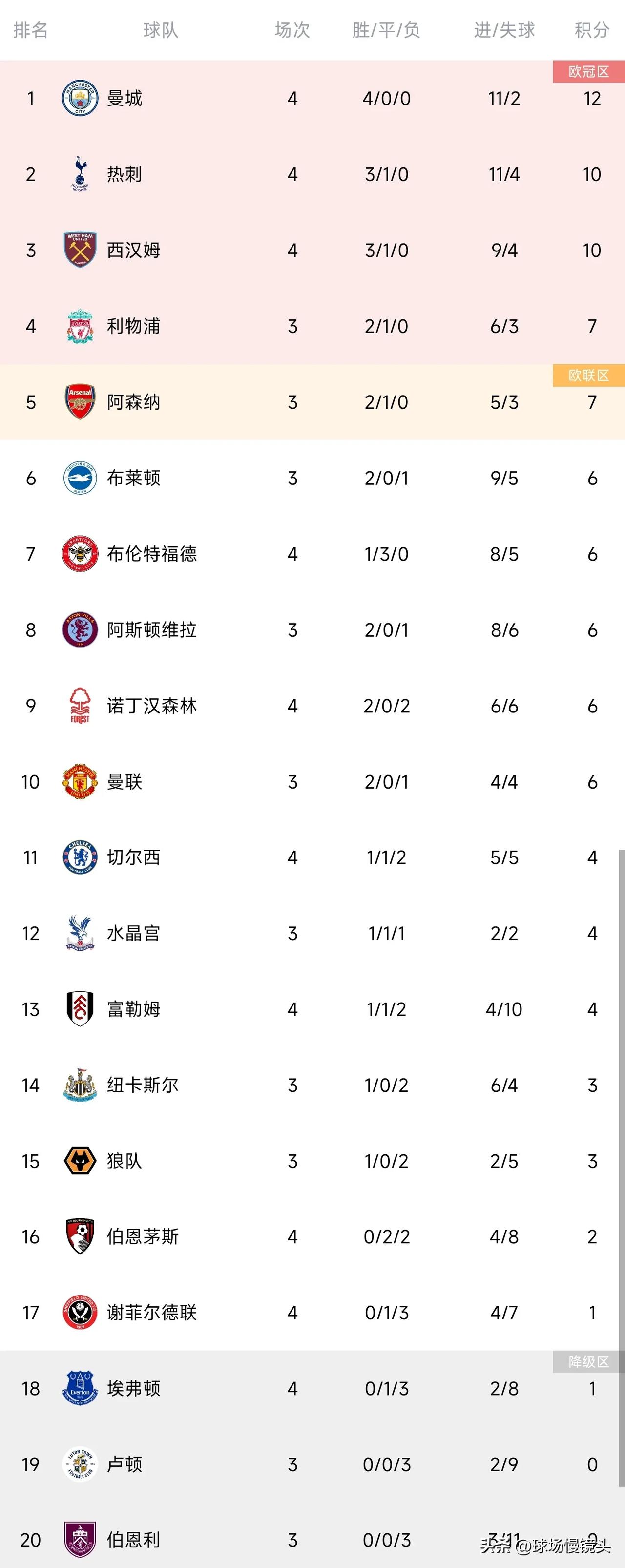 英超一夜三连帽子戏法——孙兴慜，凯恩，弗格森，Big6球迷的内心独白——

曼城