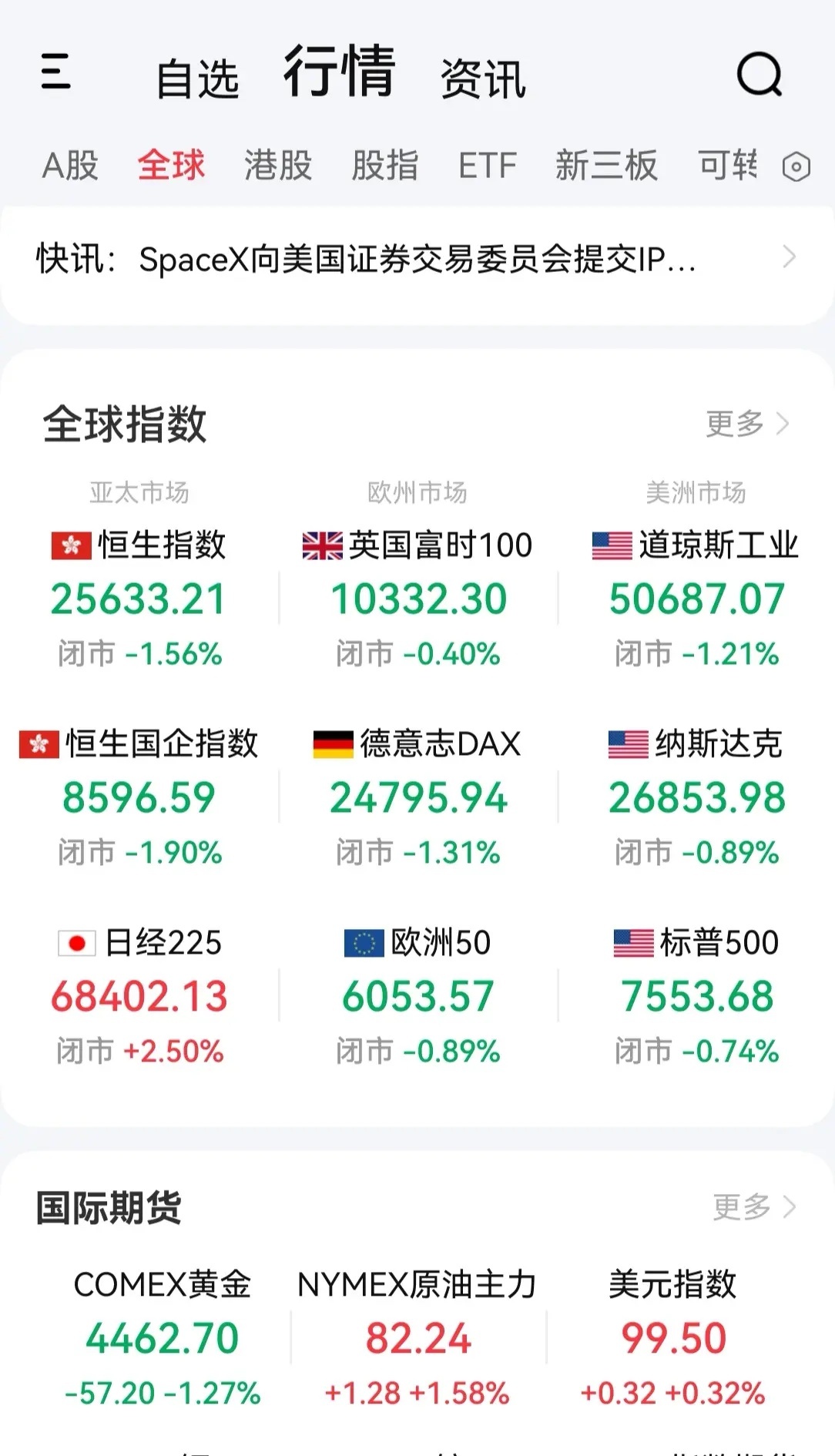 6月4日早评。隔夜欧美股市普跌（图1），英伟达、谷歌等科技股全线下跌，走势相对好