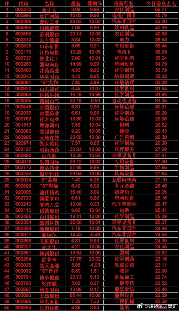 3月27日，增仓占比最多的30名单汇总一览金正大：最新价 3.09 元，今日增仓