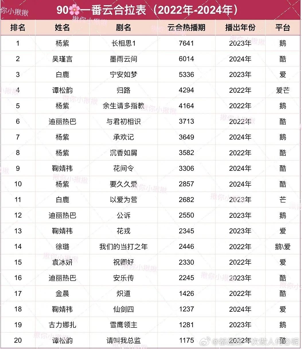 90花一番云合，杨紫，迪丽热巴，谭松韵，吴谨言，白鹿，鞠婧祎看看谁才是真正的90