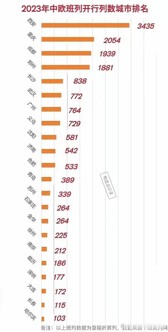  
这次，回旋标直奔西安！
西安拿下了2023年度中欧班列开行列数第一名。
评论