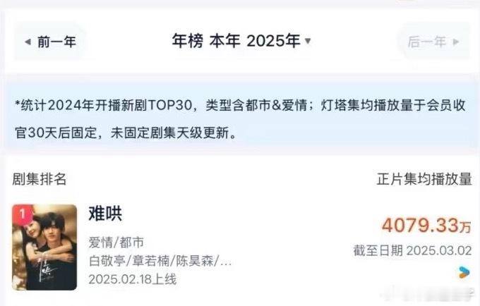 难哄应该是现偶剧的top1了吧？断层领先 ​​​