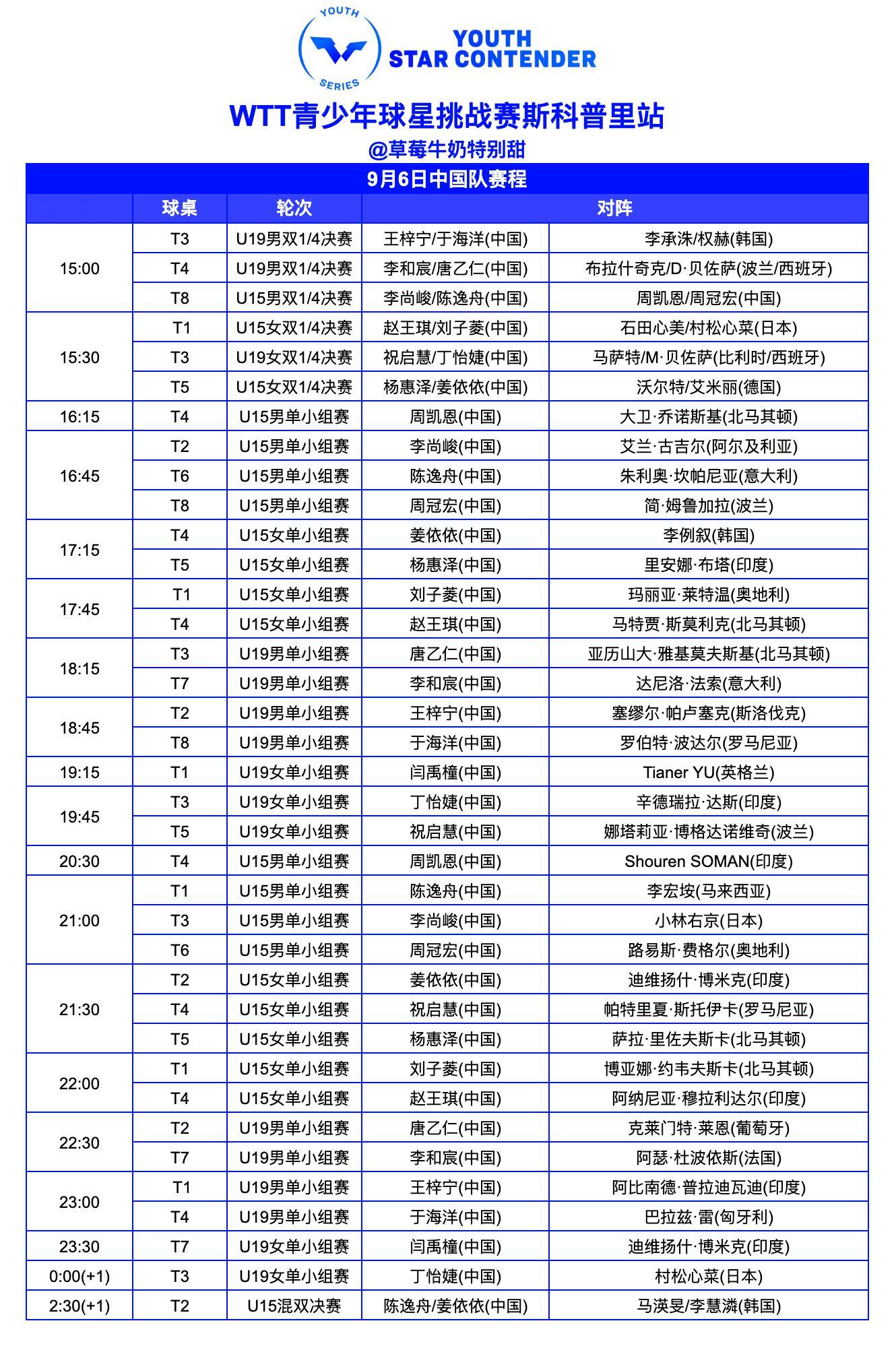 WTT青少年球星挑战赛斯科普里站丨9月6日中国队赛程 ​​​