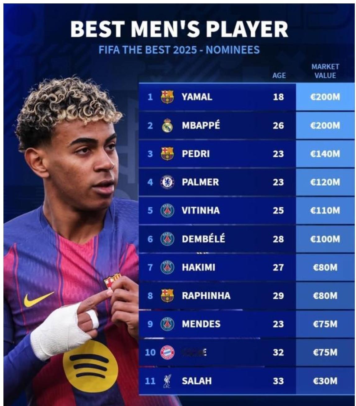 亚马尔比姆巴佩差远了，身价居然也是2亿欧，绝对是高估+捧杀！
亚马尔上个赛季表现