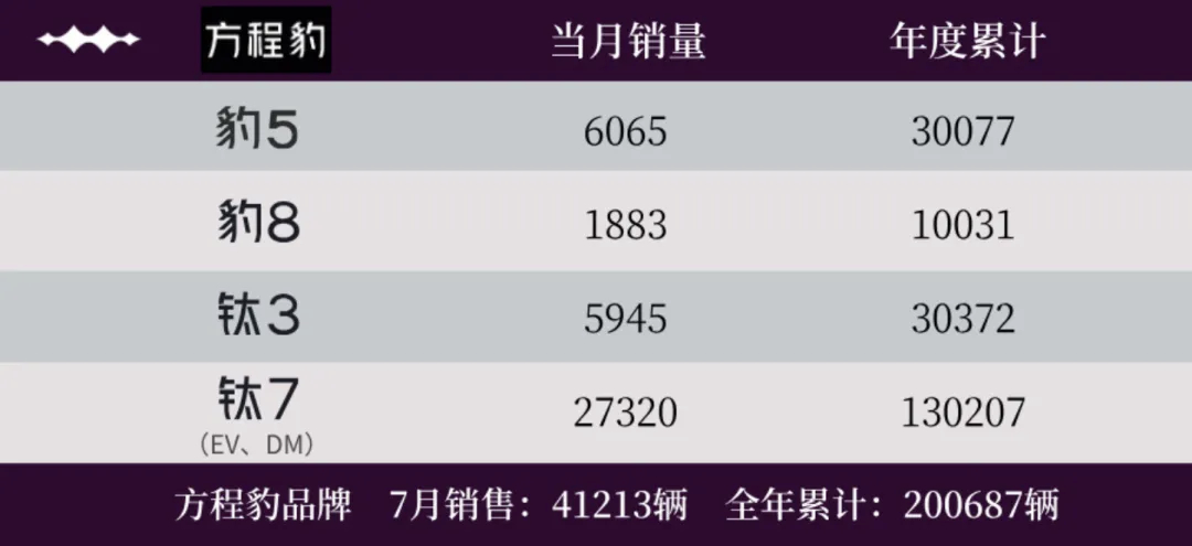 整个7月，比亚迪汽车销量达到41.9万辆，海洋网、王朝网是其主要销量来源，王朝网