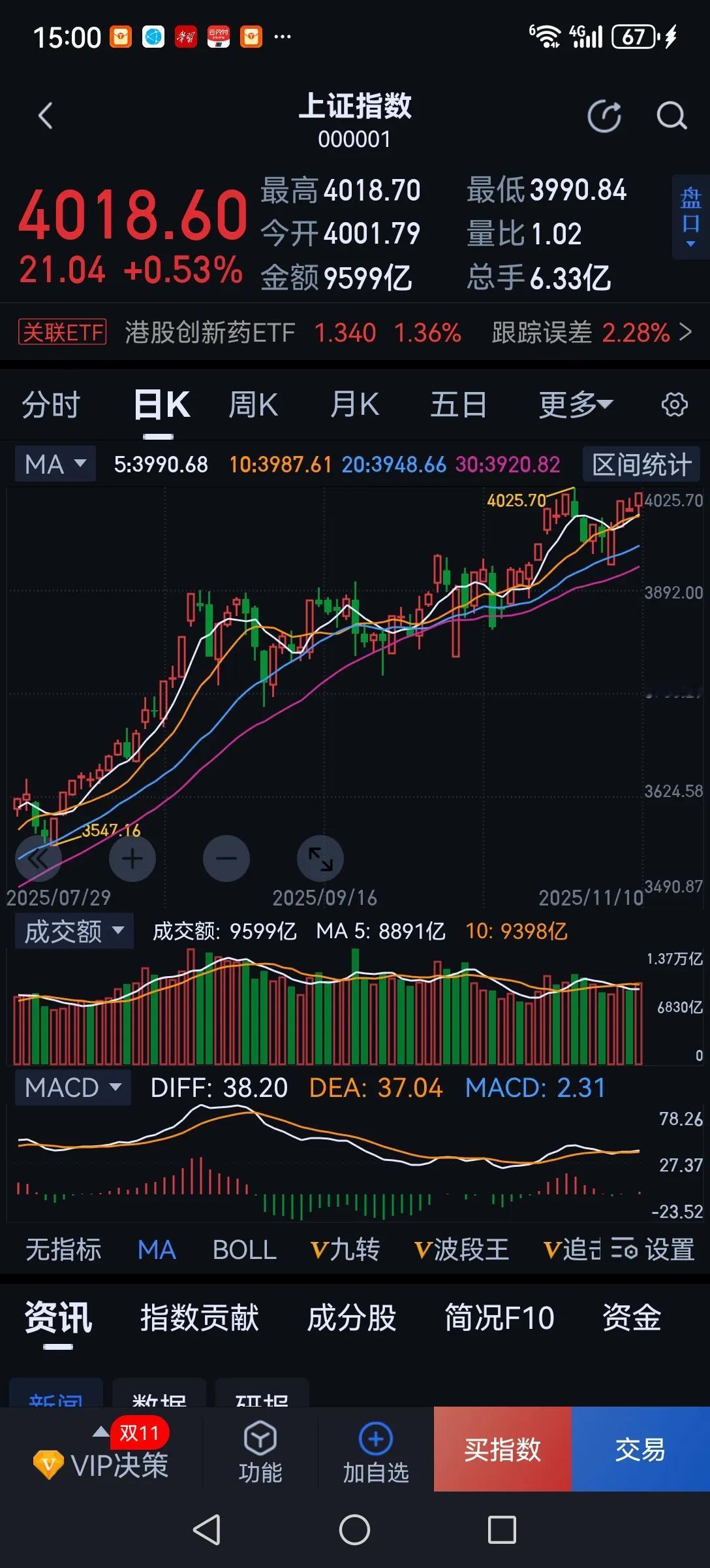高低切换，滞涨股开始补涨了。今日大盘震荡上扬，前期涨高的开始回调，滞涨股开始补涨