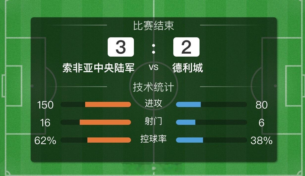 拿下拿下！最终索陆军3-2战胜德里城！全场比赛方向也是轻松命中🎯！日利纳稍微有
