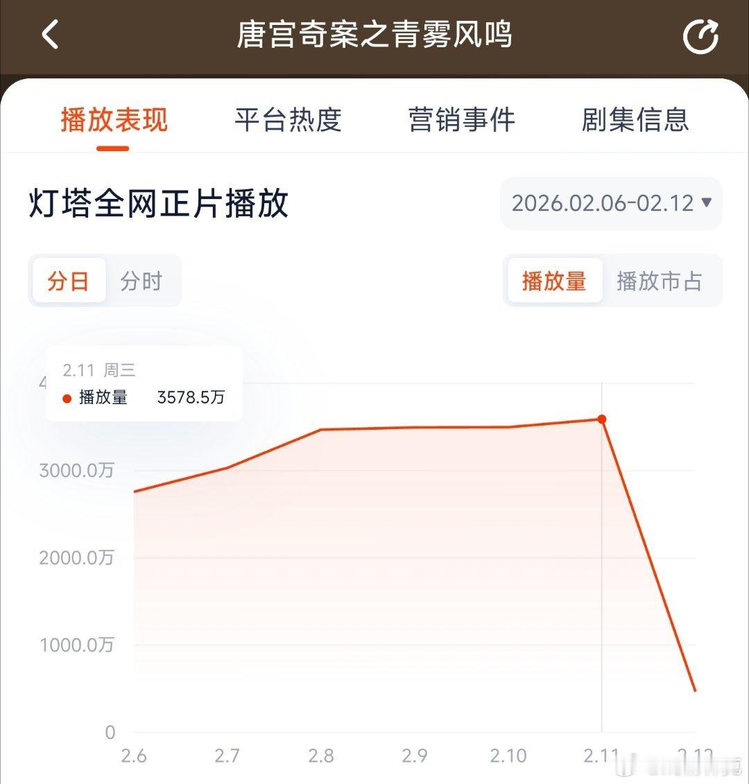唐宫奇案昨日云合推测2800万上下。 