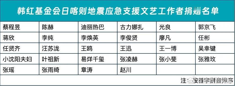 韩红公布为西藏地震捐款的名单，看到“李焕英”的时候愣了一下，是贾玲以妈妈的名义进
