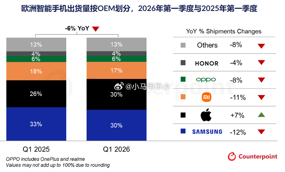 一季度欧洲手机销量前五：三星、苹果、小米、OPPO、荣耀 