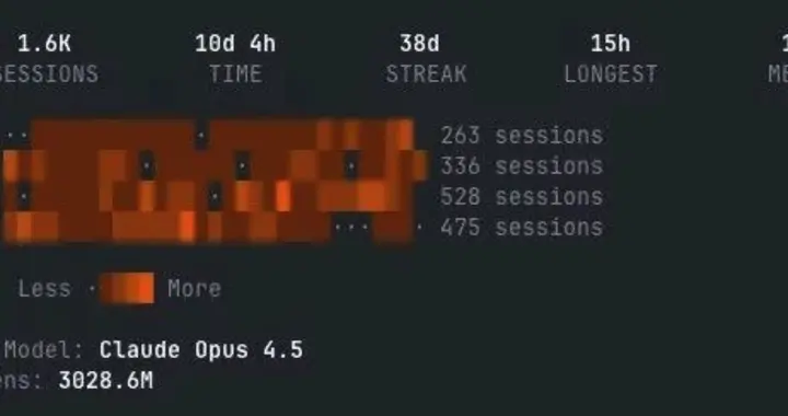 4個月燒掉30億Token，這位「菜鳥」程序員做出50多個產品