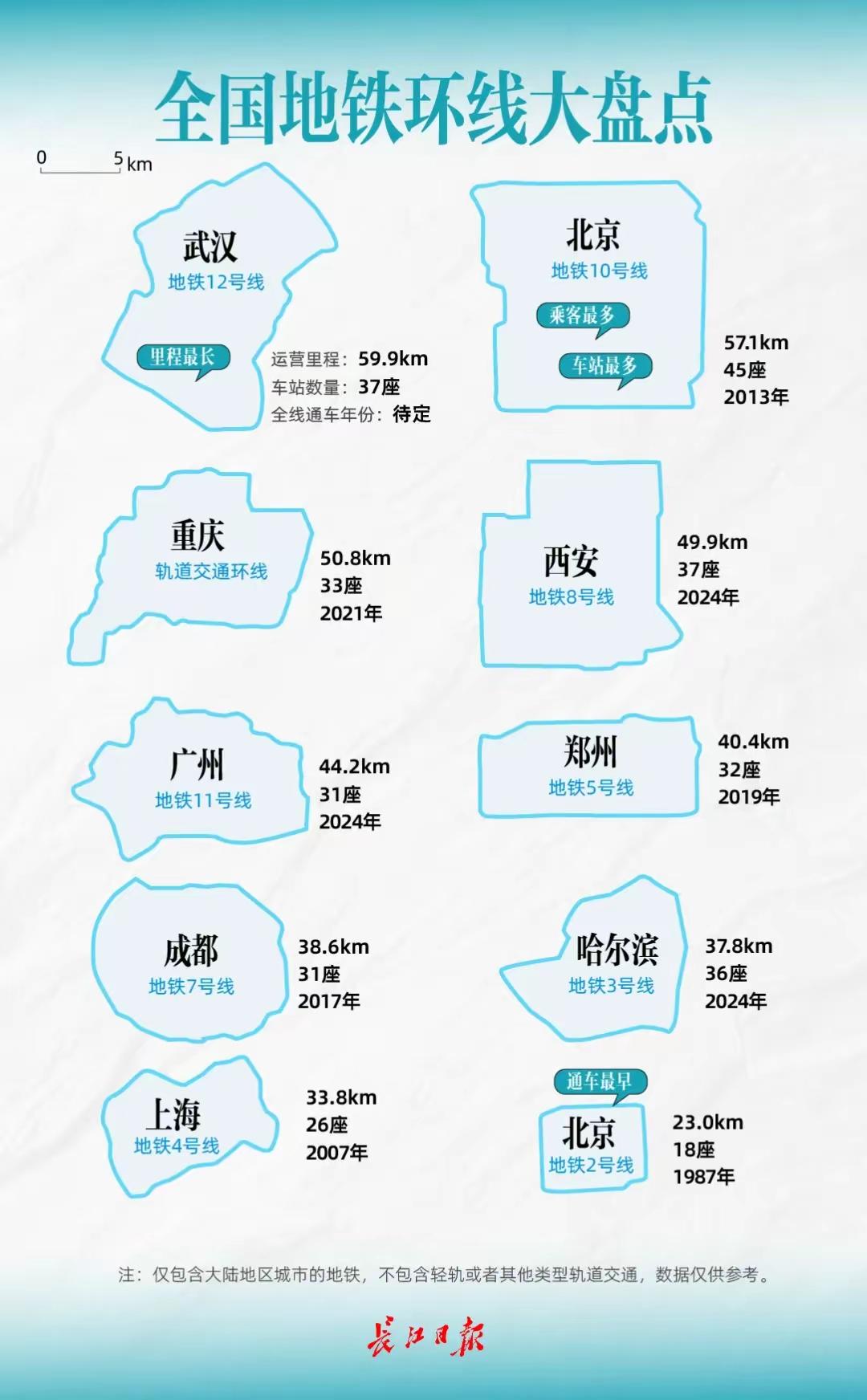 9条地铁环线大盘点！广州这条环线44.2公里，大湾区硬核骨干
 
全国已经建成多