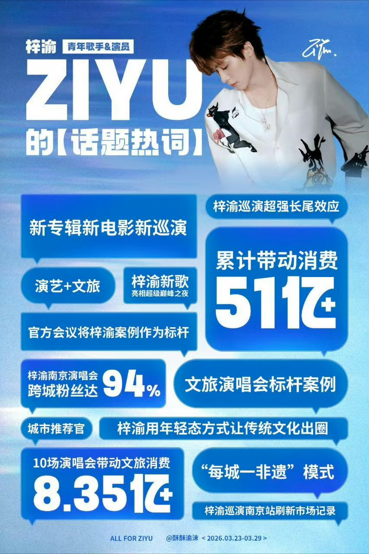 梓渝词条破2亿讨论量，yuni 好厉害