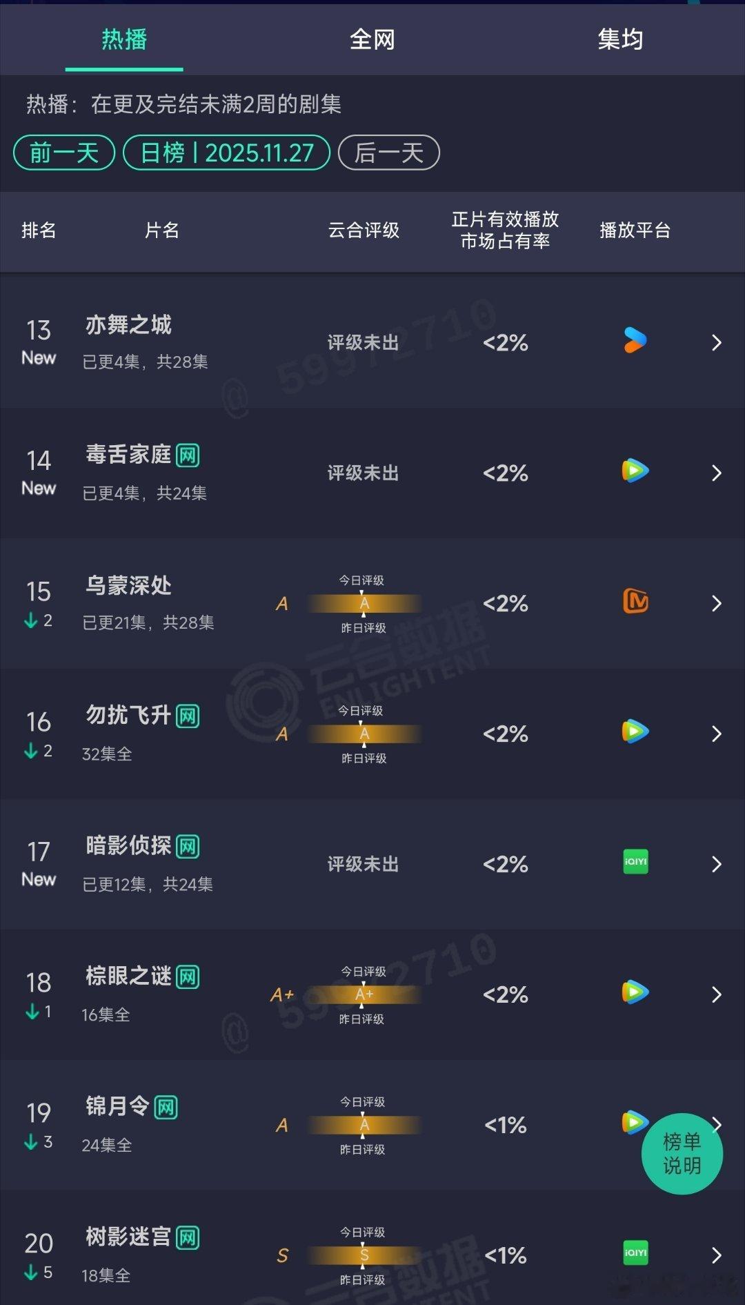 钟汉良和秦岚的亦舞之城，还有王星越的暗影侦探首日都扑得很