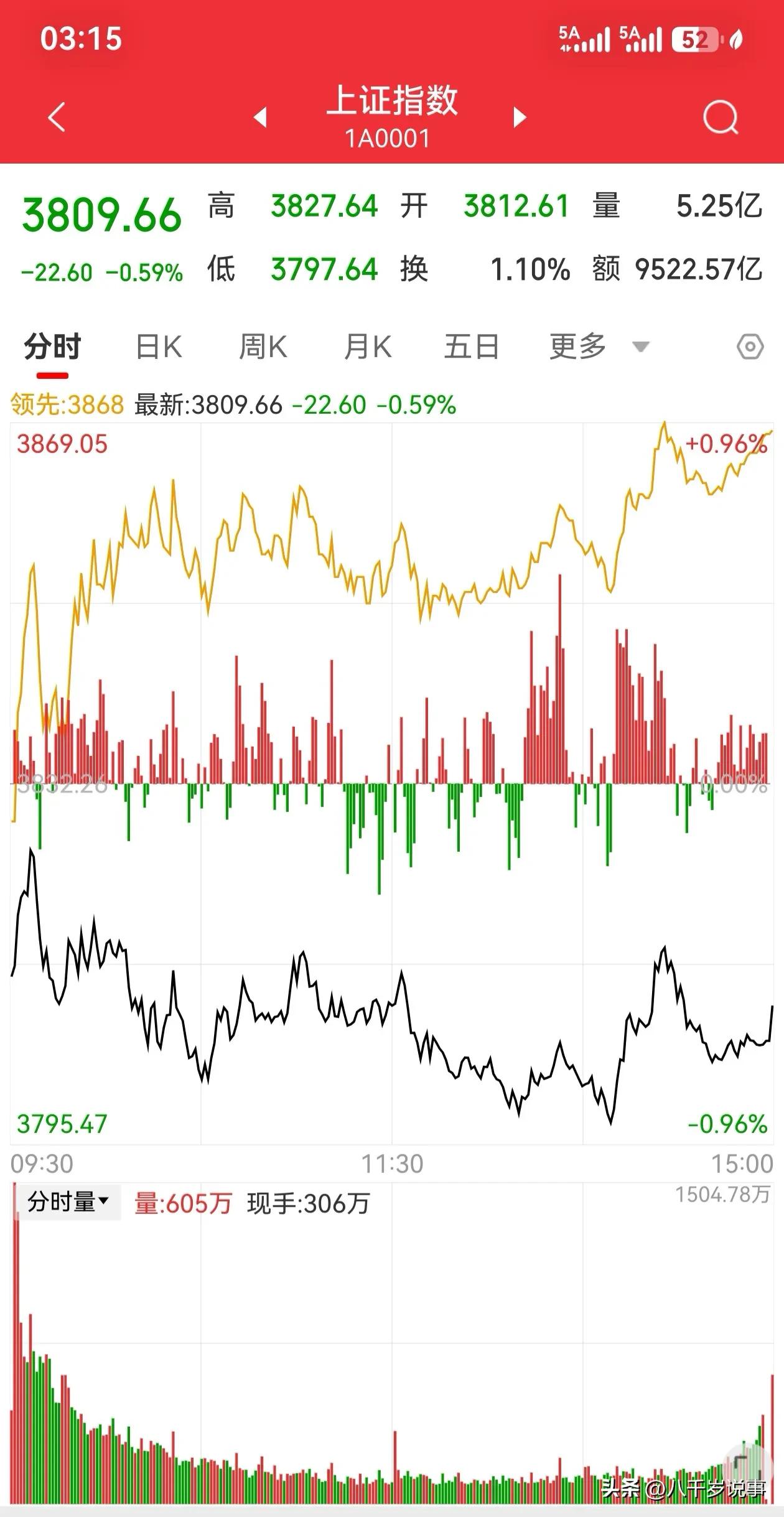 打脸了，打脸了。那个常在上海广东路股市沙龙发表言论的那个年轻人，不知何时，被一些