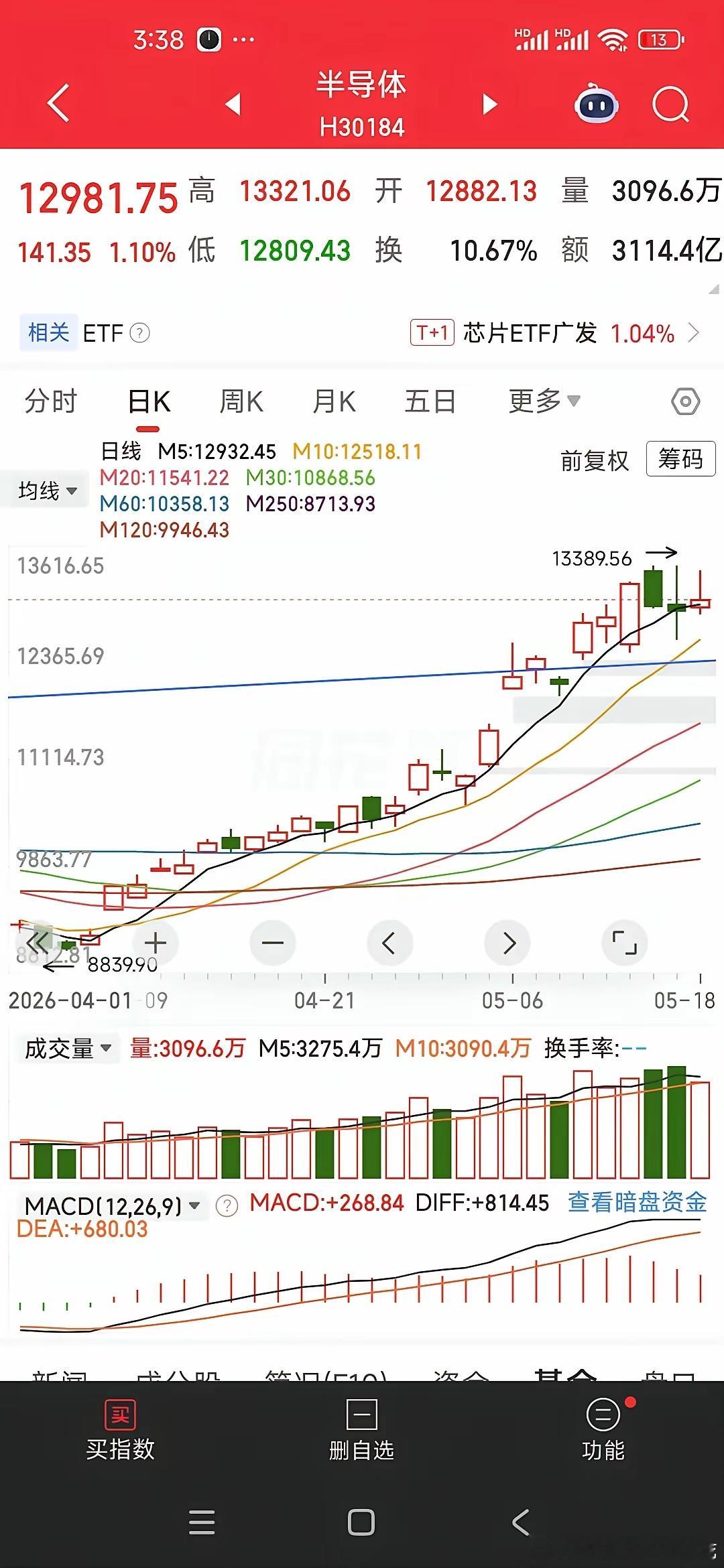 聊一下半导体图1半导体今天又是一根带上影线的小阳线，方向依然是不明朗，站上5日均