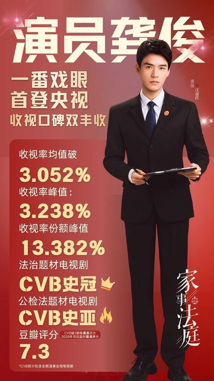 家事法庭拿下法治剧CVB史冠！2026年电视剧全频道CVB年亚！电视剧收视率CV