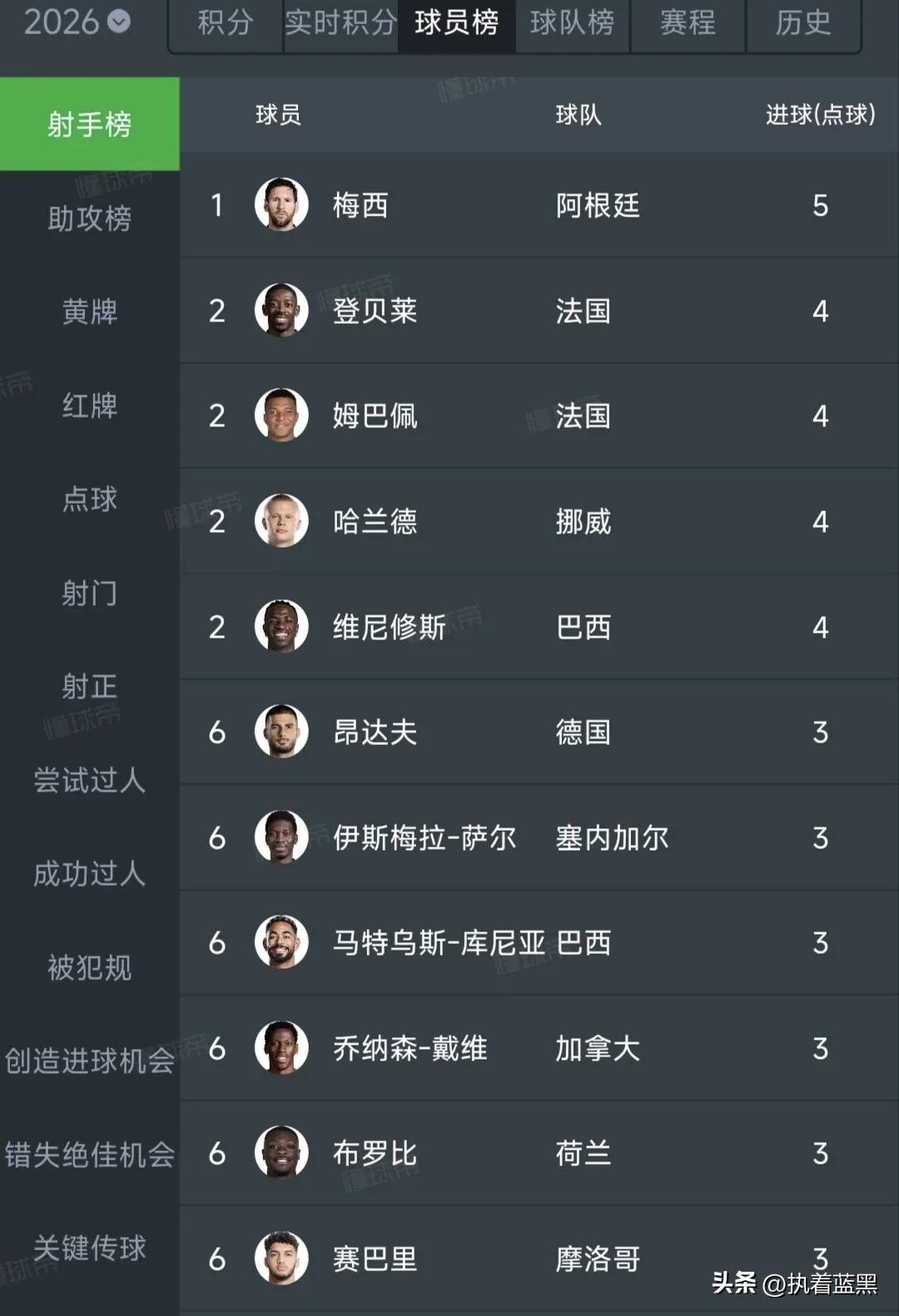 梅西领衔，世界杯金靴的争夺异常激烈！

哈兰德和厄德高没有出场，挪威小组赛末轮1
